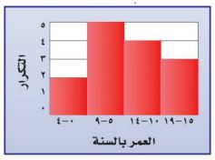 العمر بالسنة